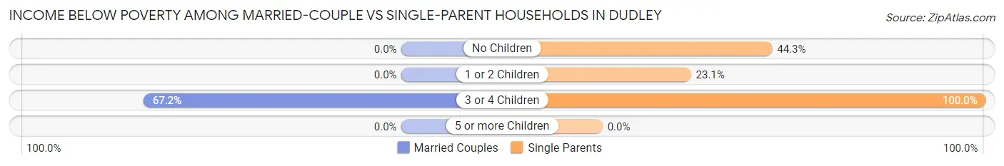Income Below Poverty Among Married-Couple vs Single-Parent Households in Dudley