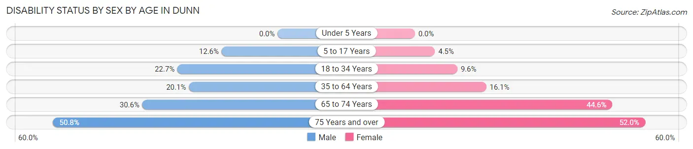 Disability Status by Sex by Age in Dunn