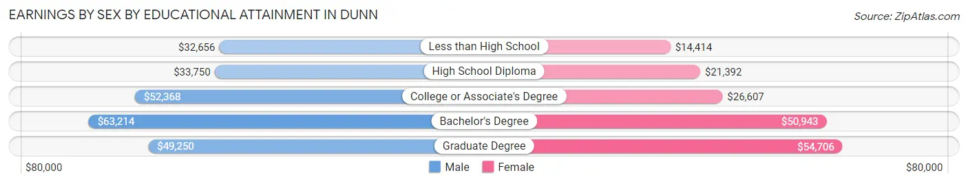 Earnings by Sex by Educational Attainment in Dunn