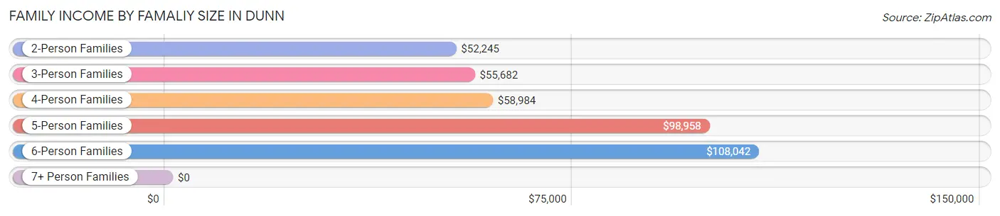 Family Income by Famaliy Size in Dunn