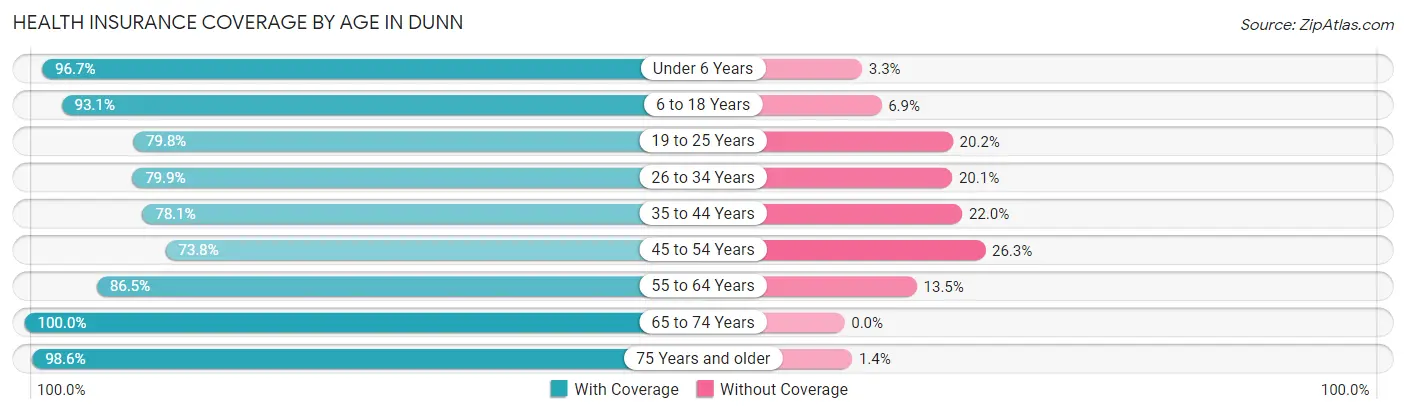 Health Insurance Coverage by Age in Dunn