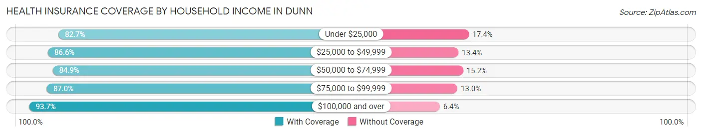 Health Insurance Coverage by Household Income in Dunn