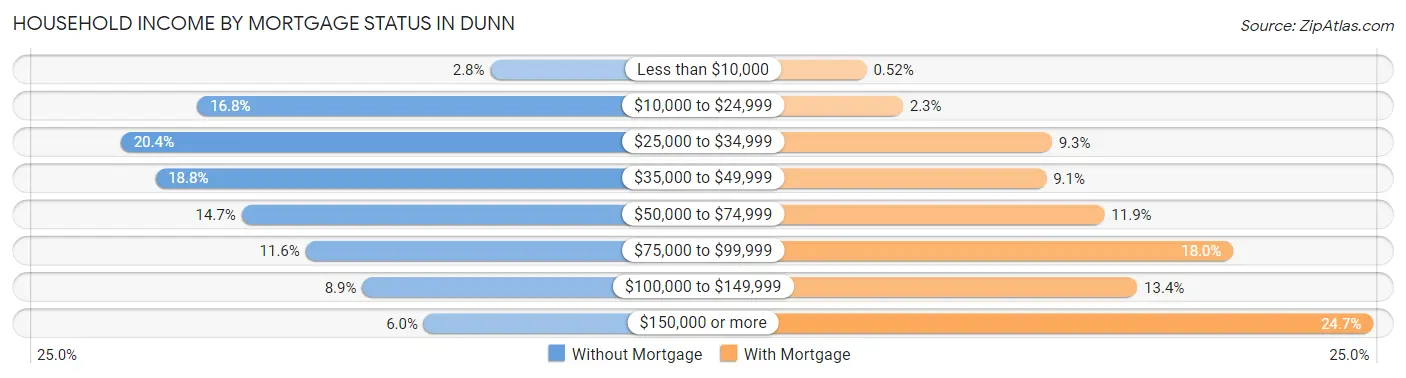 Household Income by Mortgage Status in Dunn