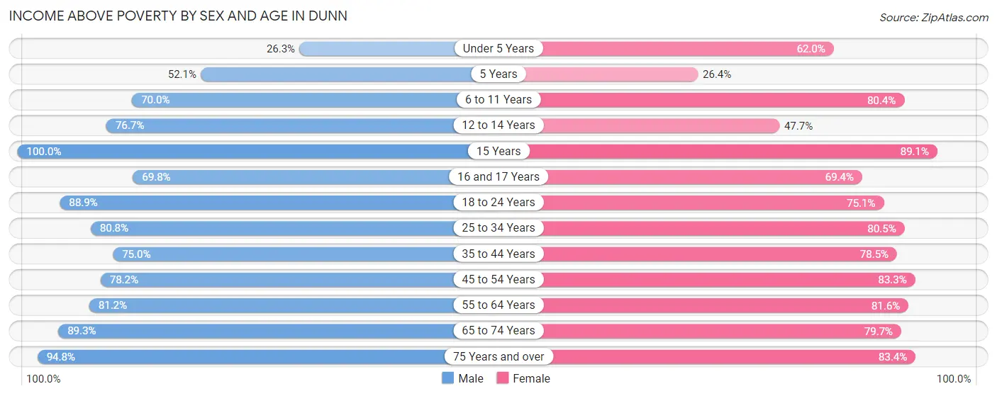 Income Above Poverty by Sex and Age in Dunn