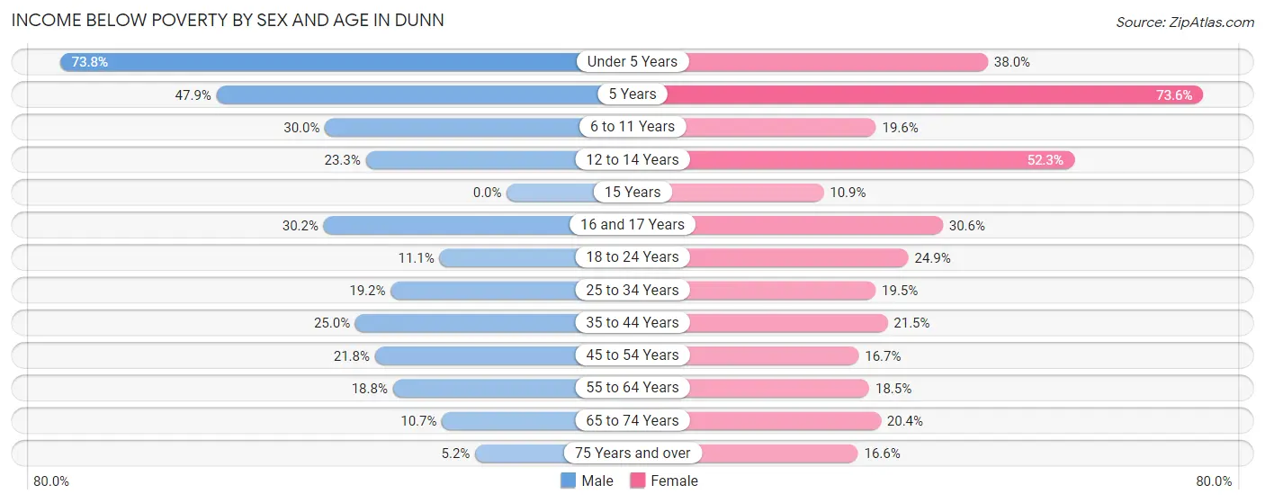 Income Below Poverty by Sex and Age in Dunn