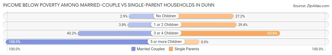Income Below Poverty Among Married-Couple vs Single-Parent Households in Dunn
