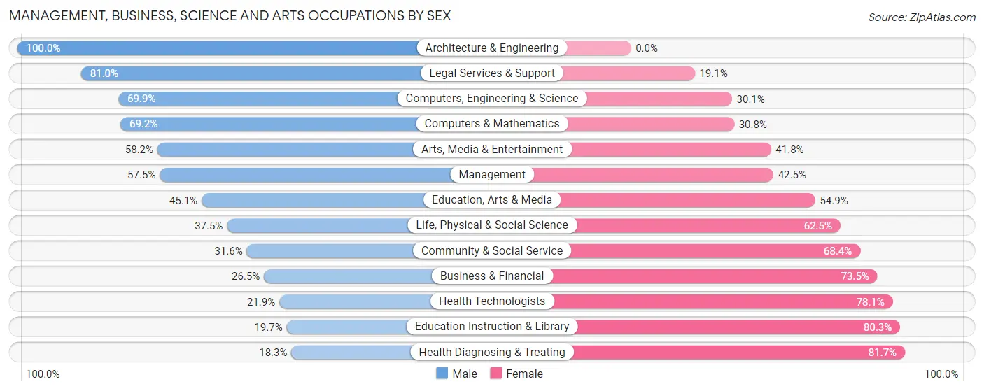 Management, Business, Science and Arts Occupations by Sex in Dunn