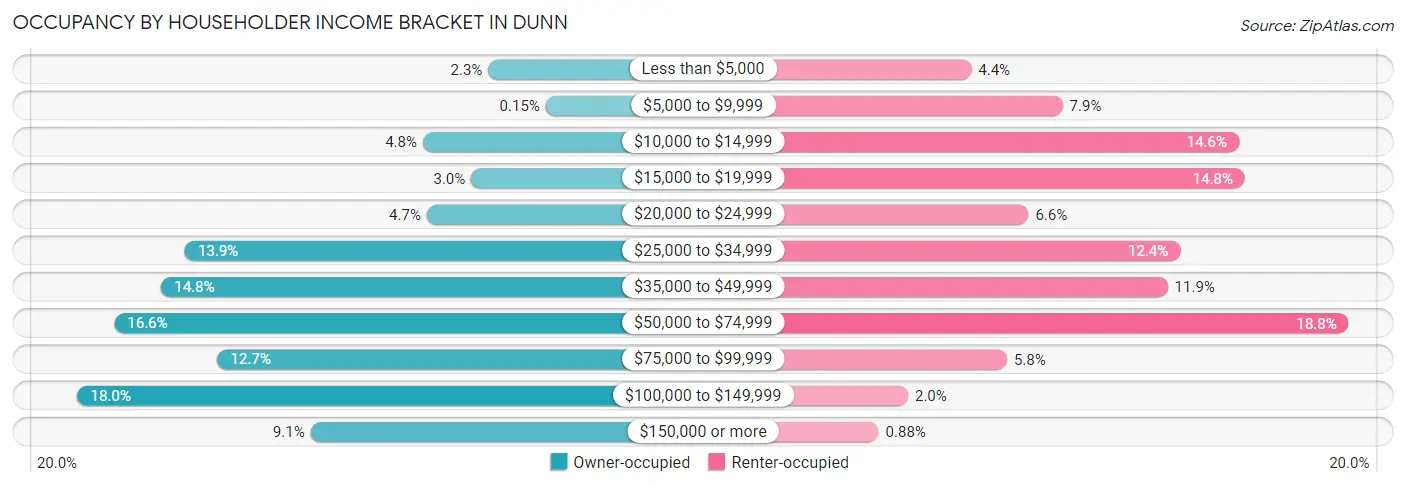 Occupancy by Householder Income Bracket in Dunn
