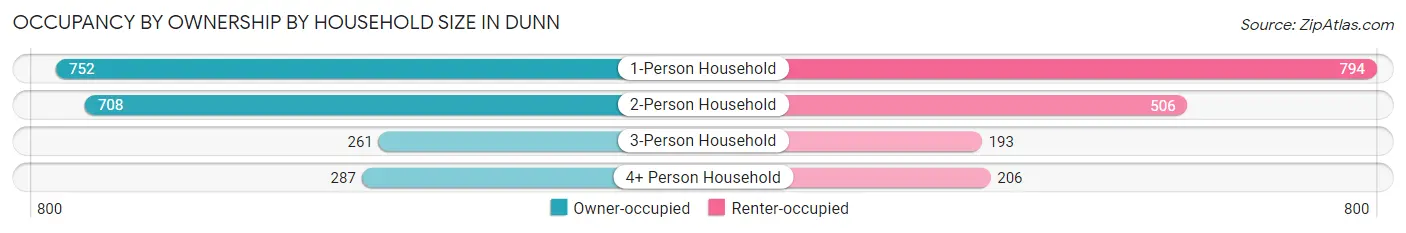 Occupancy by Ownership by Household Size in Dunn