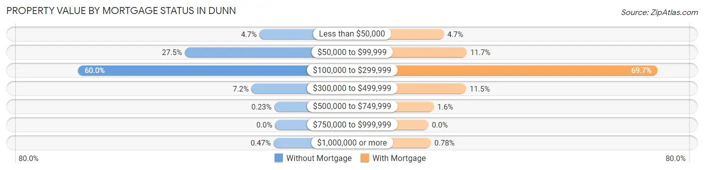 Property Value by Mortgage Status in Dunn