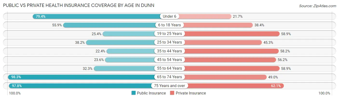 Public vs Private Health Insurance Coverage by Age in Dunn