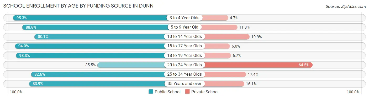School Enrollment by Age by Funding Source in Dunn