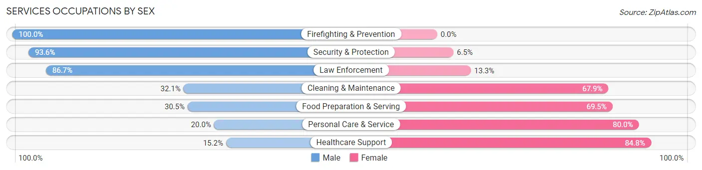 Services Occupations by Sex in Dunn