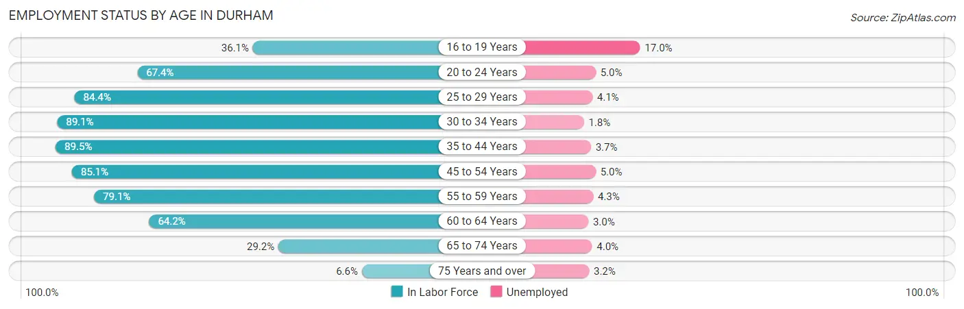 Employment Status by Age in Durham