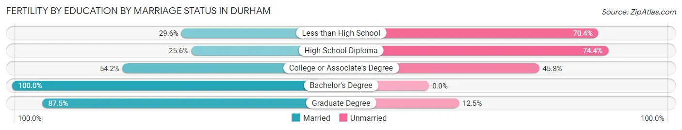 Female Fertility by Education by Marriage Status in Durham