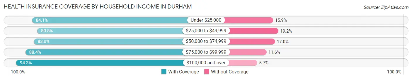 Health Insurance Coverage by Household Income in Durham