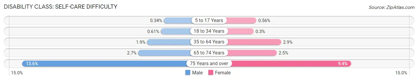 Disability in Durham: <span>Self-Care Difficulty</span>