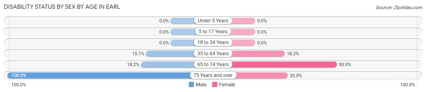 Disability Status by Sex by Age in Earl