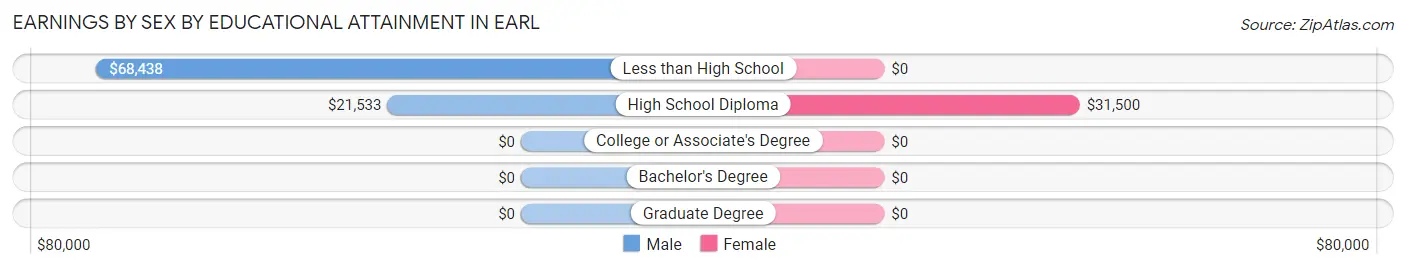 Earnings by Sex by Educational Attainment in Earl
