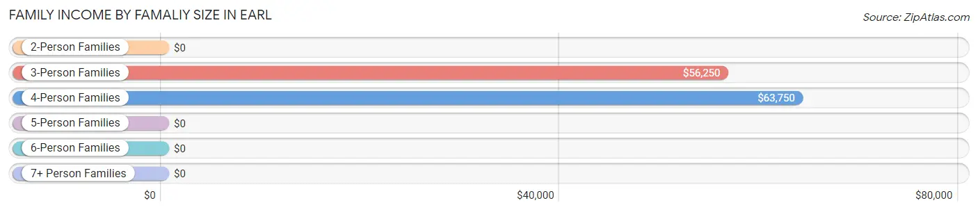 Family Income by Famaliy Size in Earl