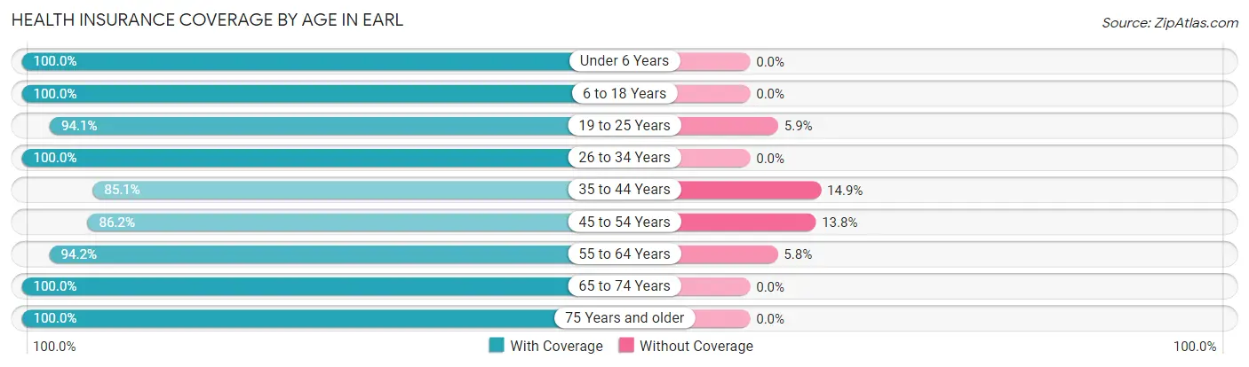 Health Insurance Coverage by Age in Earl