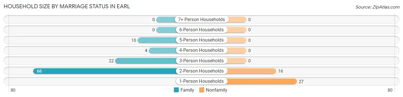 Household Size by Marriage Status in Earl
