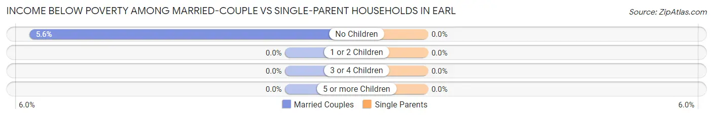 Income Below Poverty Among Married-Couple vs Single-Parent Households in Earl