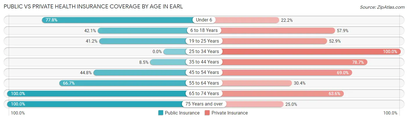 Public vs Private Health Insurance Coverage by Age in Earl