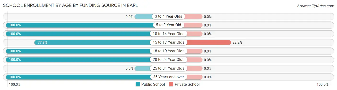 School Enrollment by Age by Funding Source in Earl