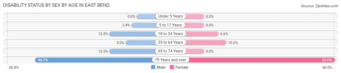 Disability Status by Sex by Age in East Bend