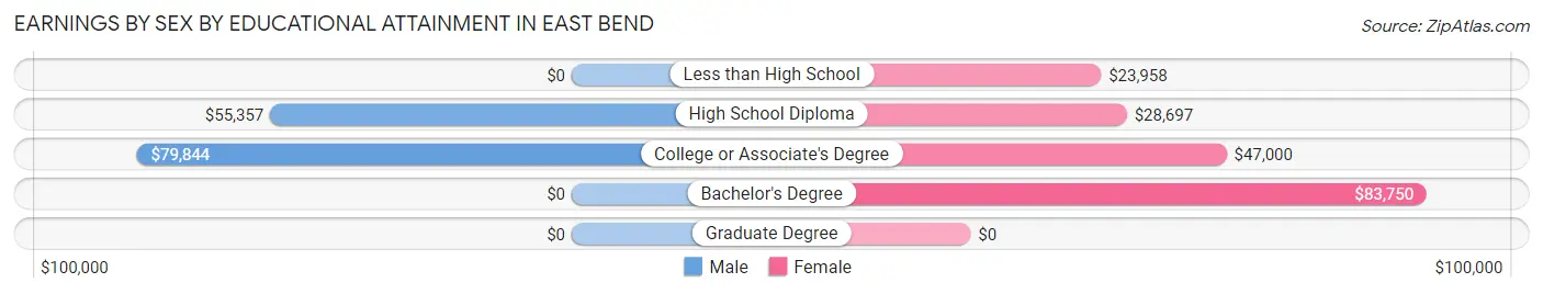 Earnings by Sex by Educational Attainment in East Bend