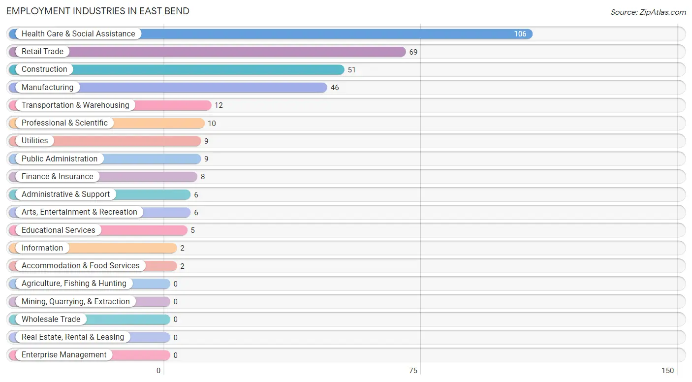 Employment Industries in East Bend