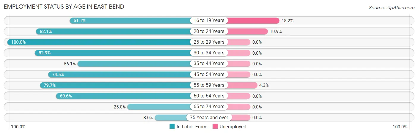 Employment Status by Age in East Bend