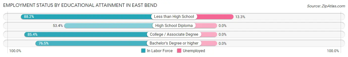 Employment Status by Educational Attainment in East Bend