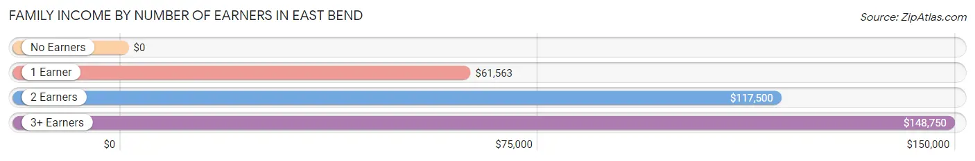 Family Income by Number of Earners in East Bend