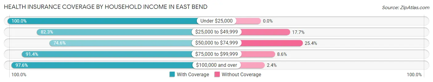 Health Insurance Coverage by Household Income in East Bend