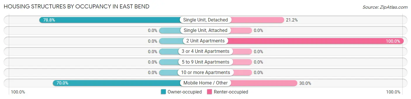 Housing Structures by Occupancy in East Bend