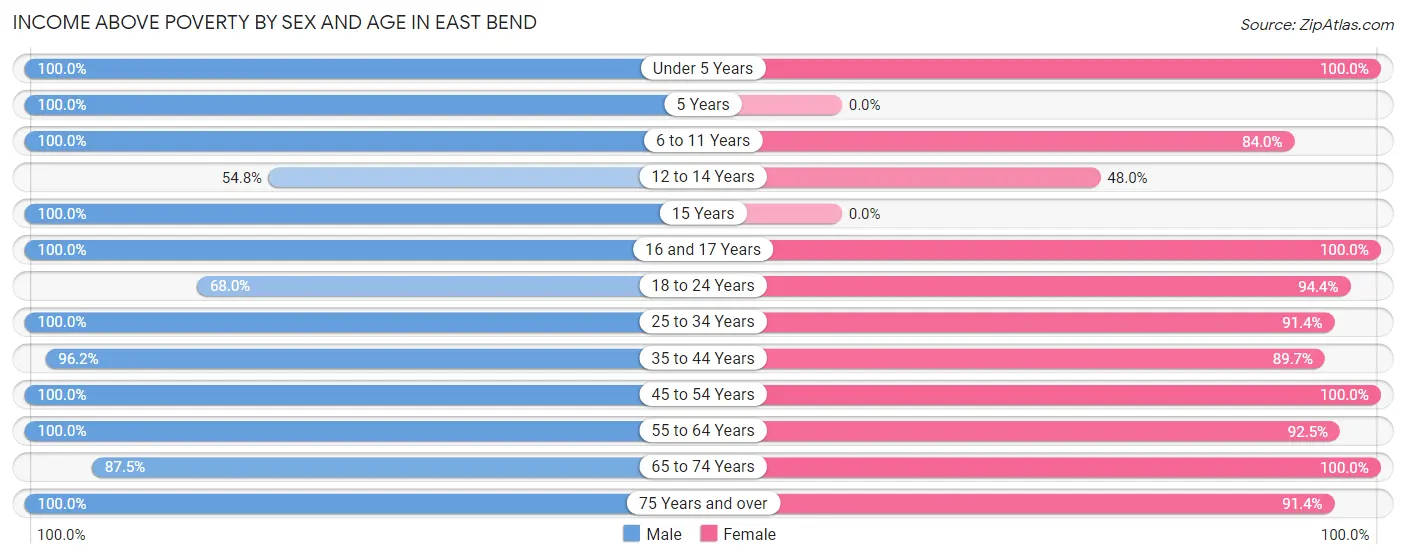 Income Above Poverty by Sex and Age in East Bend