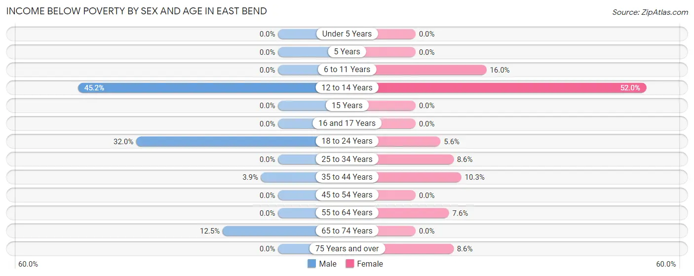 Income Below Poverty by Sex and Age in East Bend