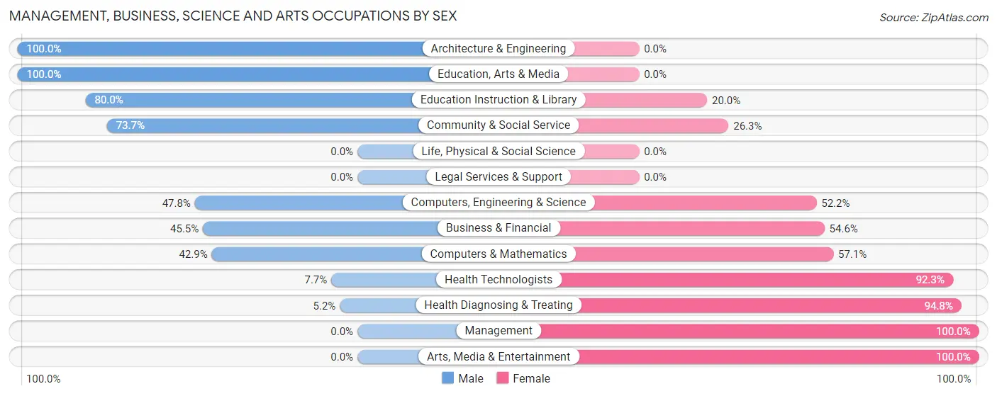 Management, Business, Science and Arts Occupations by Sex in East Bend