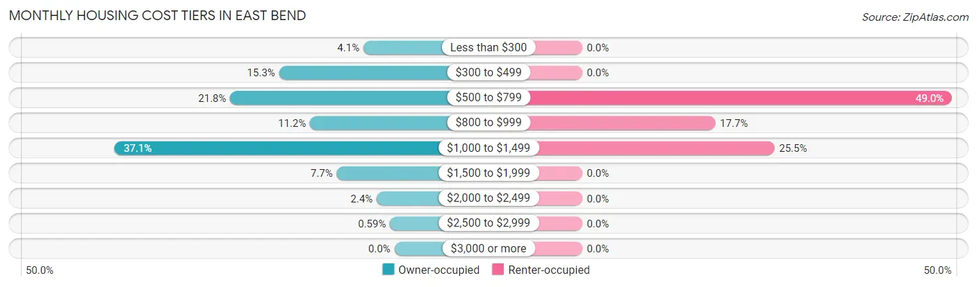 Monthly Housing Cost Tiers in East Bend