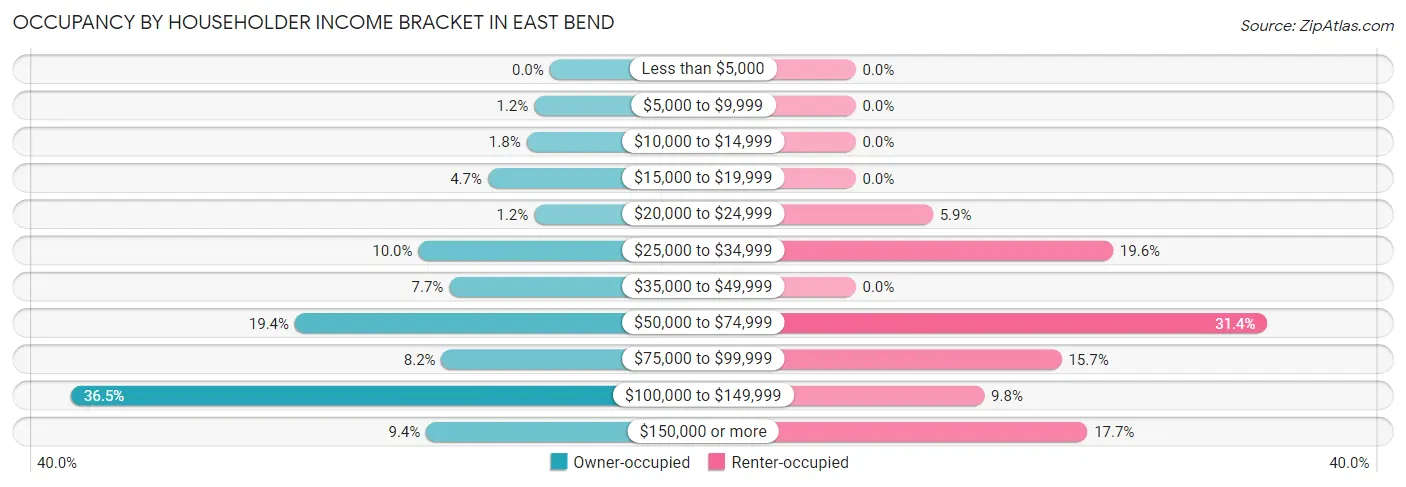 Occupancy by Householder Income Bracket in East Bend