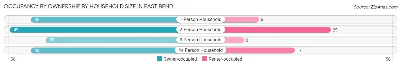 Occupancy by Ownership by Household Size in East Bend