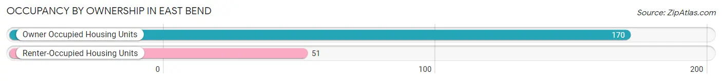 Occupancy by Ownership in East Bend