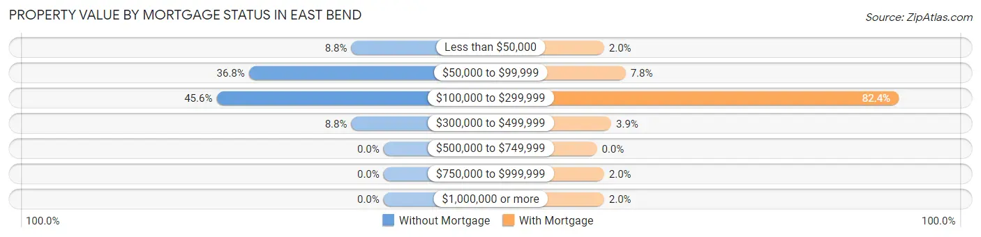 Property Value by Mortgage Status in East Bend