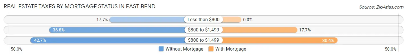 Real Estate Taxes by Mortgage Status in East Bend