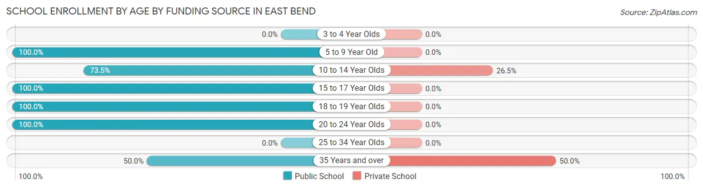 School Enrollment by Age by Funding Source in East Bend