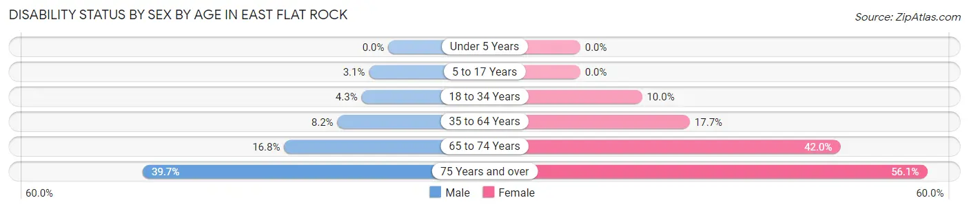Disability Status by Sex by Age in East Flat Rock