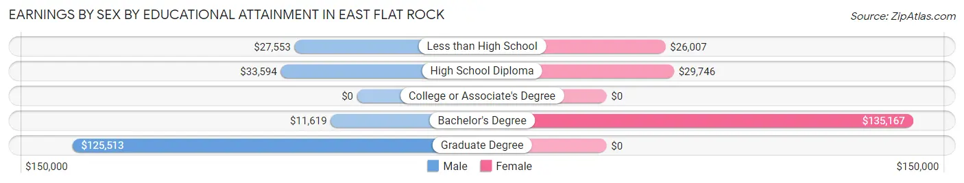 Earnings by Sex by Educational Attainment in East Flat Rock