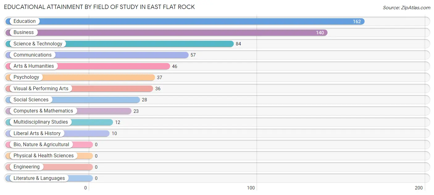 Educational Attainment by Field of Study in East Flat Rock